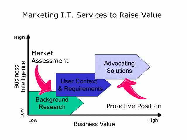 Marketing IT Services to Raise Value
