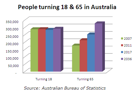 Graph of people turning 18 & 65 in Australia. Source: abs.gov.au