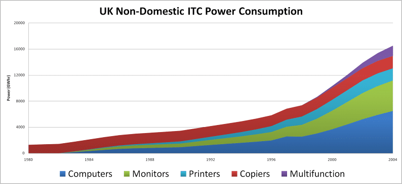 Power Consumption