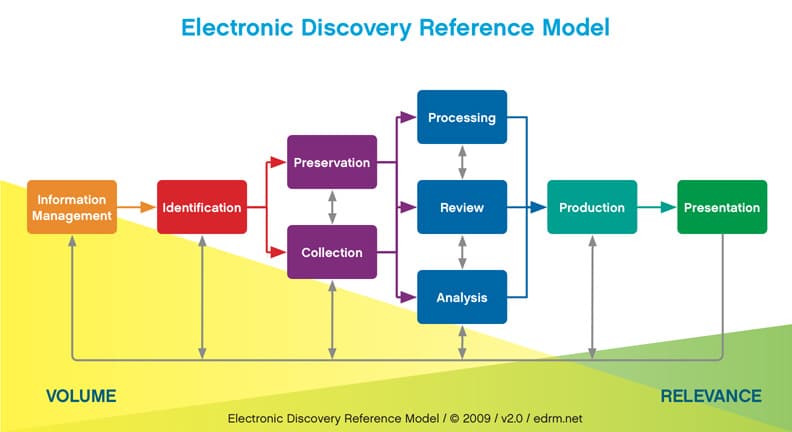 EDRM diagram