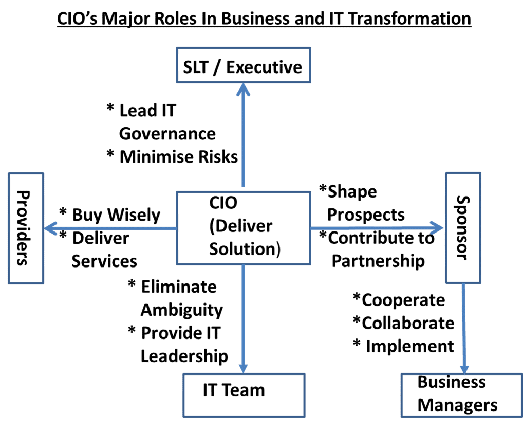 Acios-role-in-business-and-it-transformation-and-change-initiatives