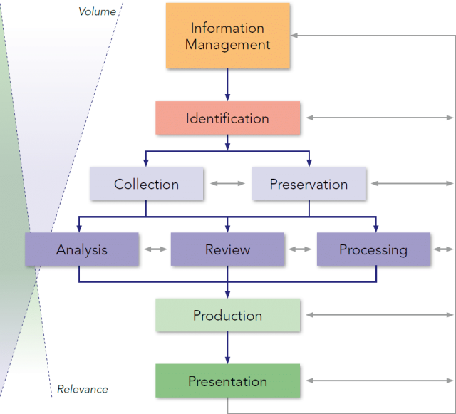 Figure 1: Electronic Discovery Reference Model