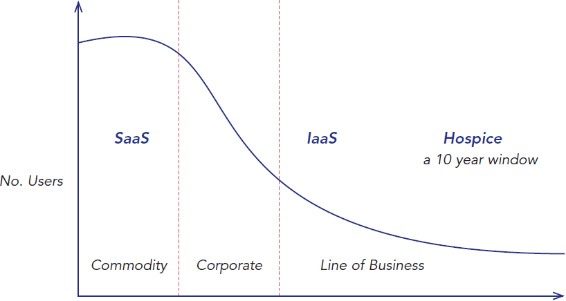 SaaS versus Hospice target systems