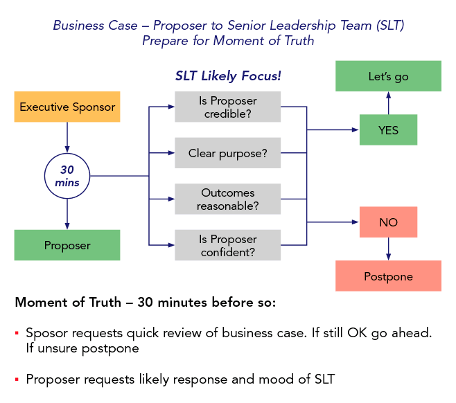 TIB 05 15 9 Successful ICT projects start with a thorough Business Case Figure 1