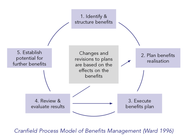 Cranfield Process Model of Benefits Management Ward 1996