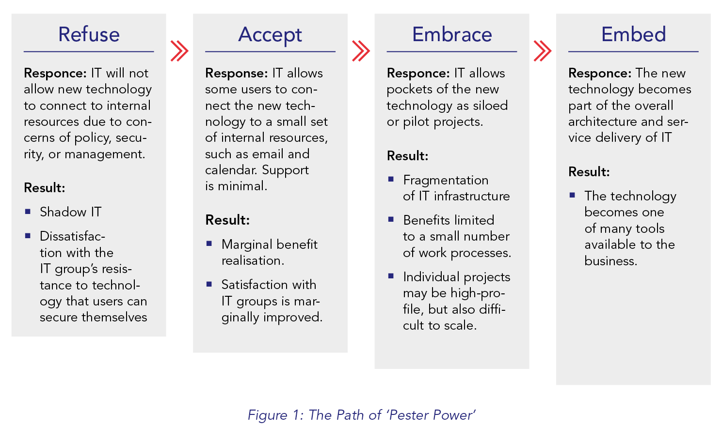 Figure 1: The Path of ‘Pester Power’