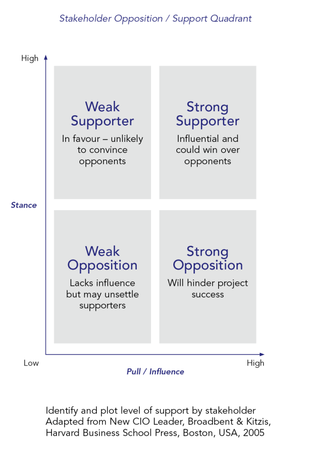 Stakeholder Opposition / Support Quadrant