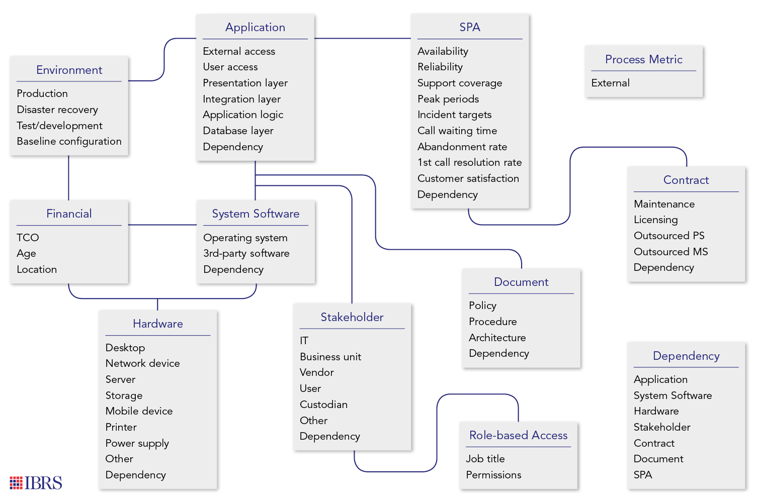 Example of a CMDB Data Model