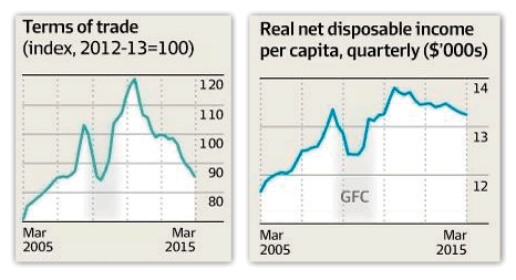 Chart 1: Terms of Trade Net & Disposable Income (Source: ABS, Treasury)