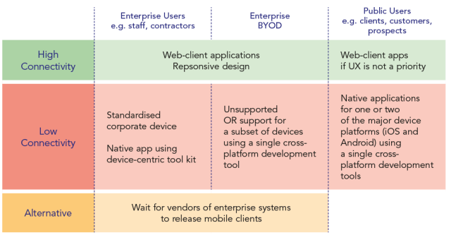 Figure 1. Common Approach to Selecting Mobile Development Tools