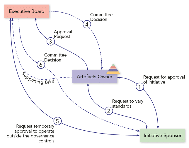 Figure 1 Demand Driven Engineering Process