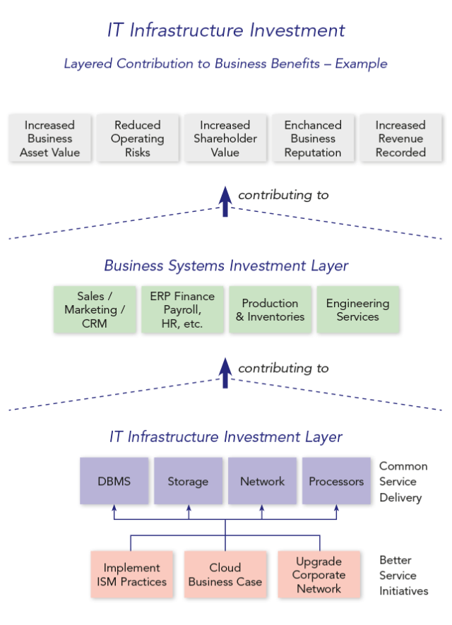 Layered Contribution to Business Benefits – Example