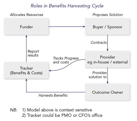 Roles in Benefits Harvesting Cycle