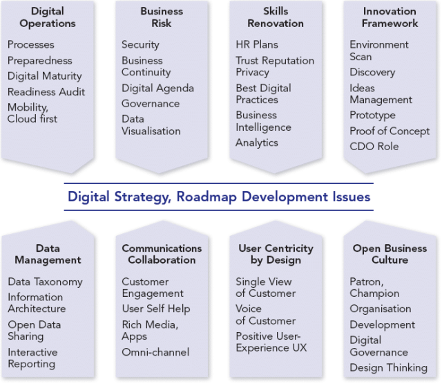 Figure 1. Eight (8) Spheres of Business to Review in Digital Transformation