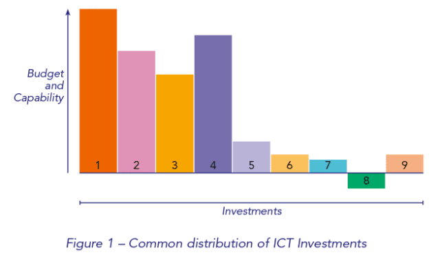 IBRS Advisory Paper 01 16 f1 common distribution of ICT investments