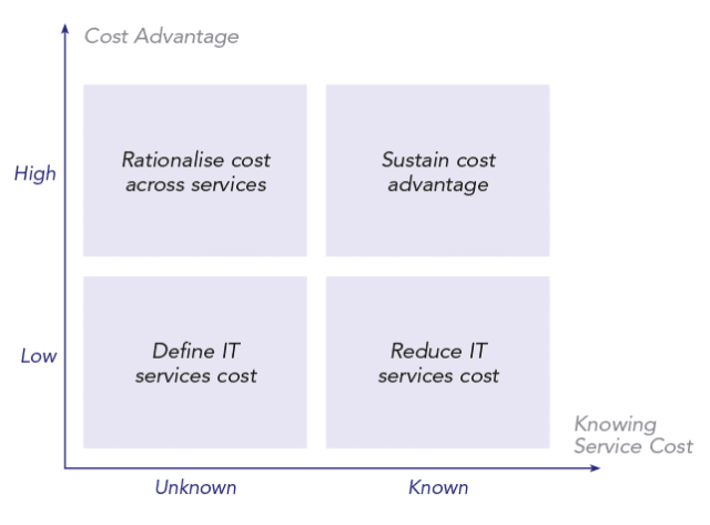 IBRS Advisory Paper 03 16 IT Organizations service cost situationt