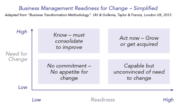 Business Management Readiness for Change Simplified