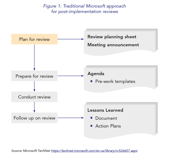 Figure 1 Traditional Microsoft approach