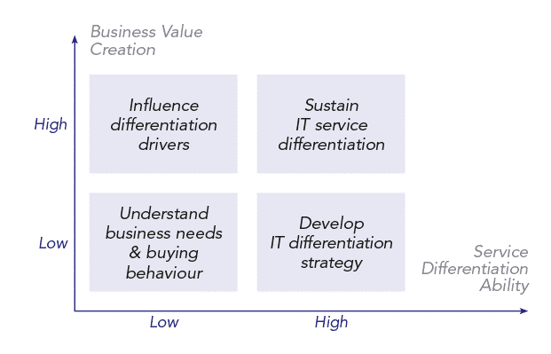 IT organisations service differentiation situation