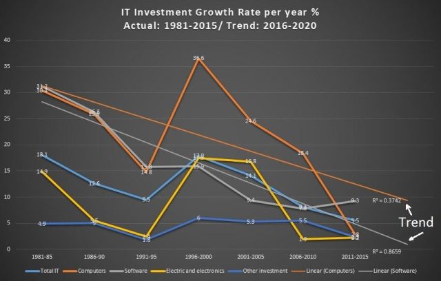 Chart 1 IT Investment Growth Rate per year 1981 2015
