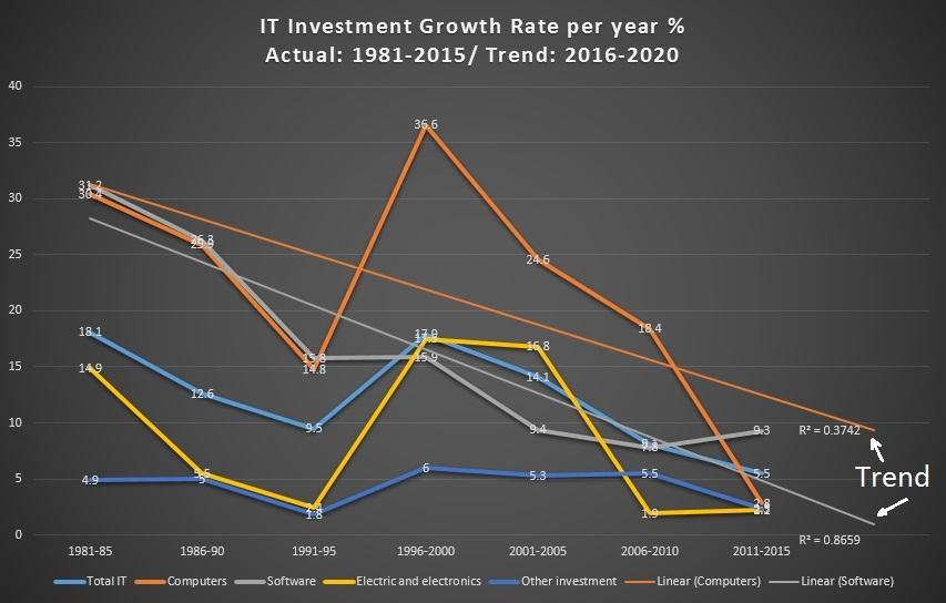 Chart 1 IT Investment Growth Rate per year 1981 2015