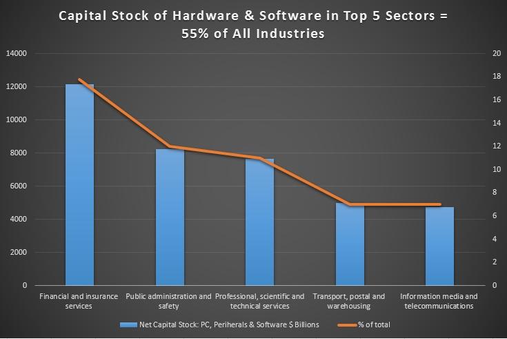 IT Investment and Digital Transformation Chart 1