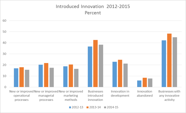 Chart 1: Businesses which introduced innovation