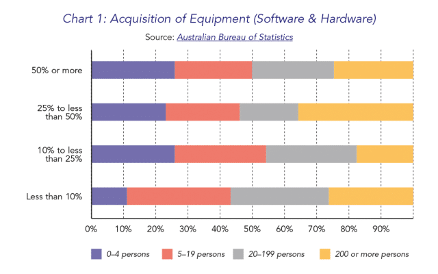 Chart 1: Acquisition of Equipment (Software & Hardware)