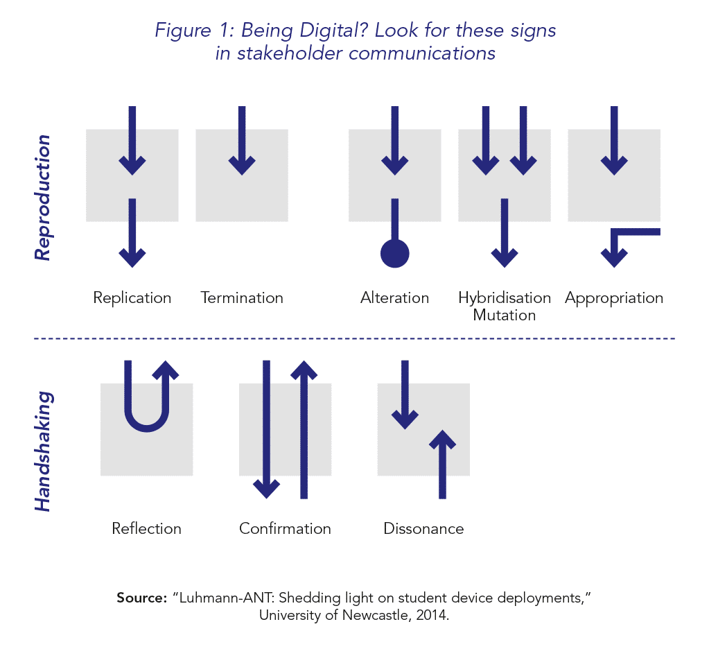 Figure 1 Signs in stakeholder communications