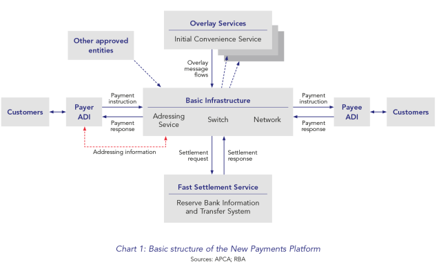 Chart 1: Basic structure of the New Payments Platform