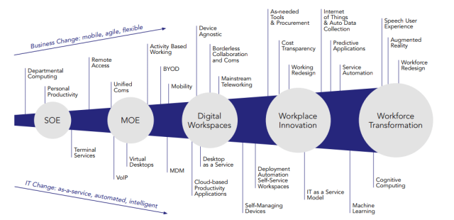 The journey towards the Workforce Transformation edited