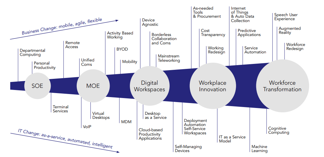 The journey towards the Workforce Transformation edited