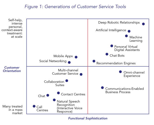 Figure 1 Generations of Customer Service Tools