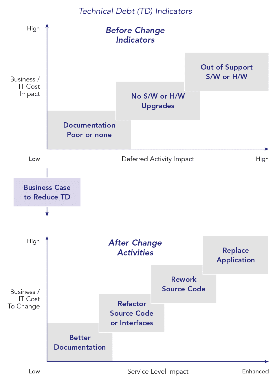 Technical Debt (TD) Indicators