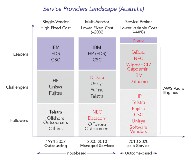 Service Providers Landscape (Australia)