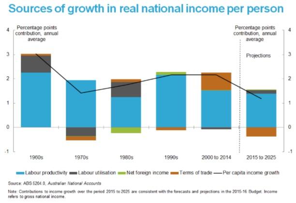 Sources of growth in real national income per person