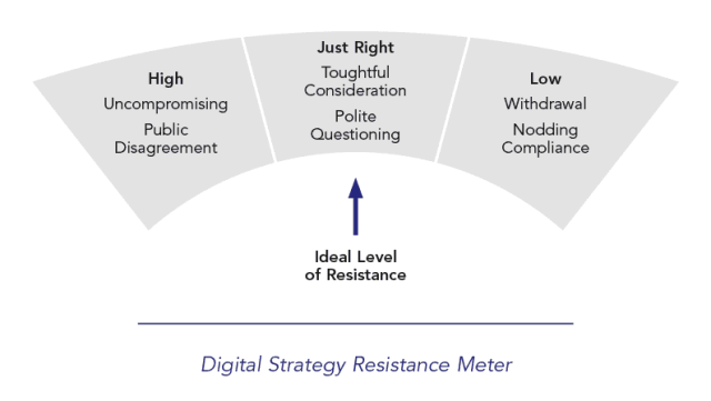 Digital Strategy Resistance Meter