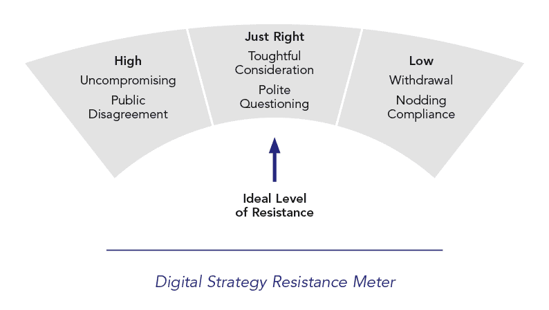 Digital Strategy Resistance Meter