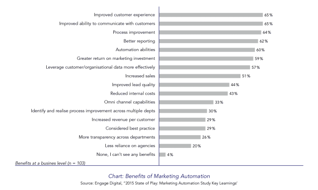 Char Benefits of Marketing Automation