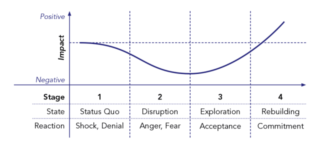 Typical change curve continuum