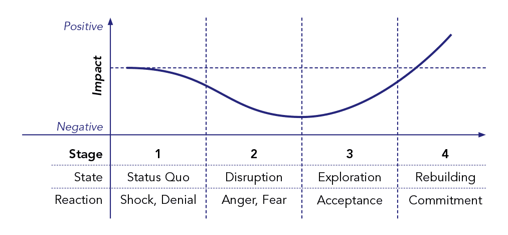 Typical change curve continuum