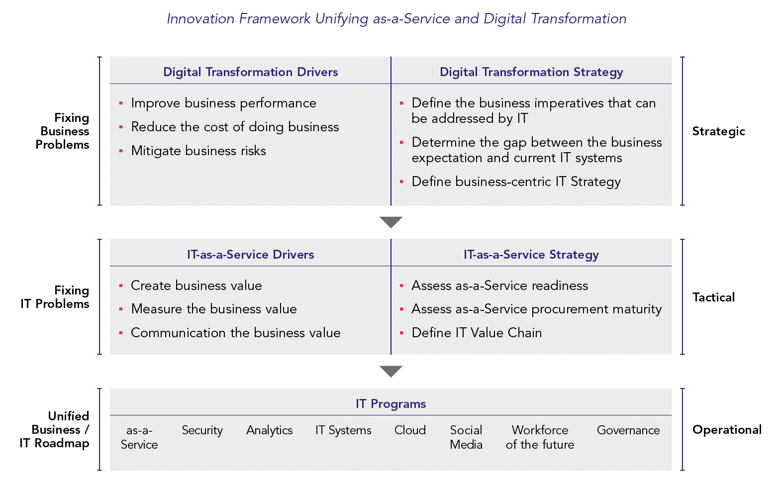 Innovation Framework Unifying as-a-Service and Digital Transformation