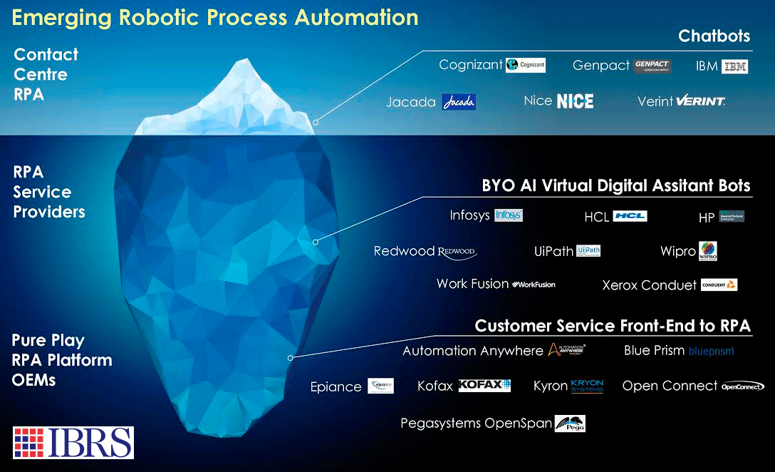 Emerging Robotic Process Automation