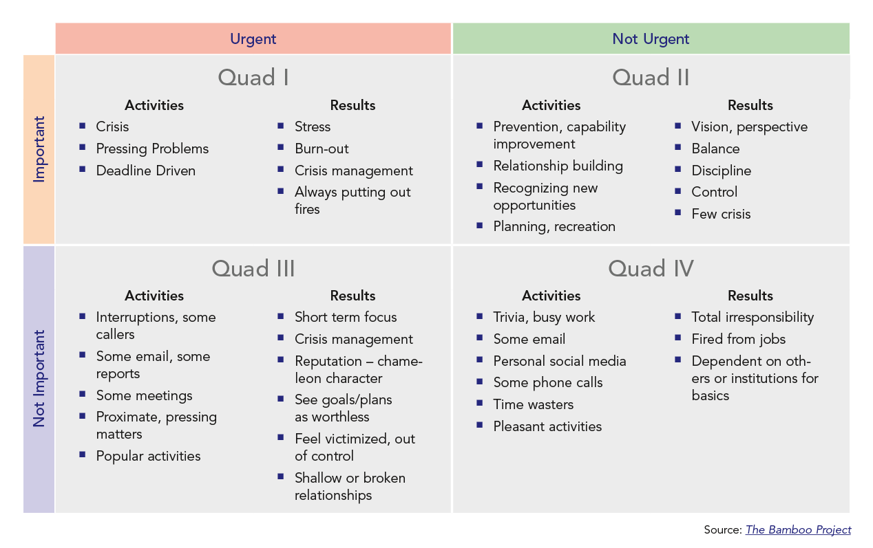 Coveys urgency importance quadrant