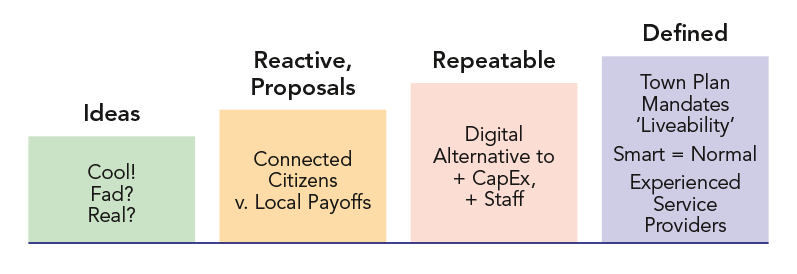 Maturity of Smart City capabilities