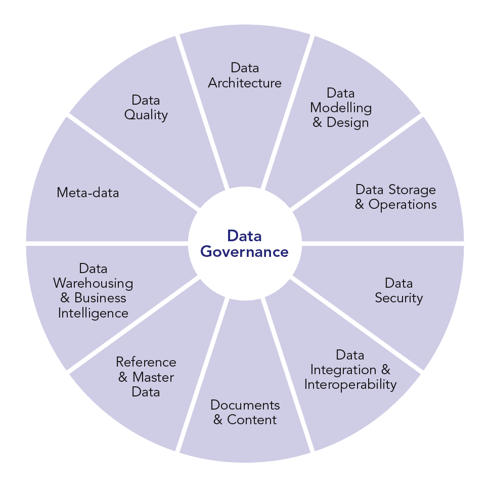 Data Governance