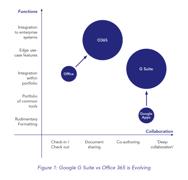 G Suite vs O365