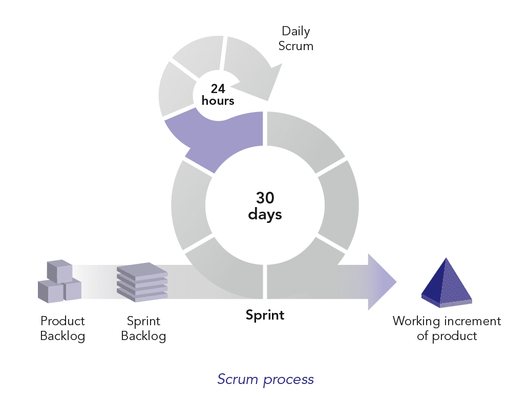 Scrum Process