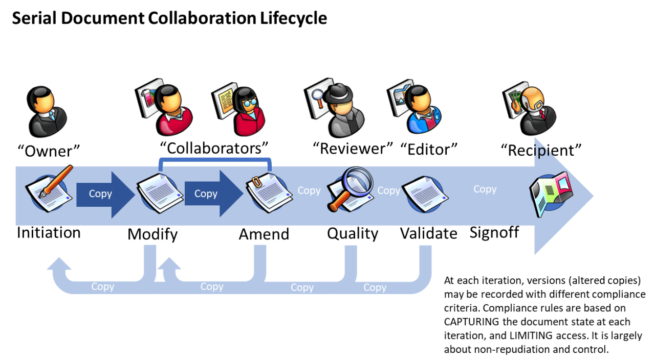 Serial Document Collaboration Lifecycle