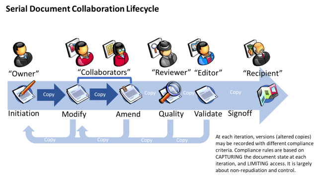 Serial Document Collaboration Lifecycle